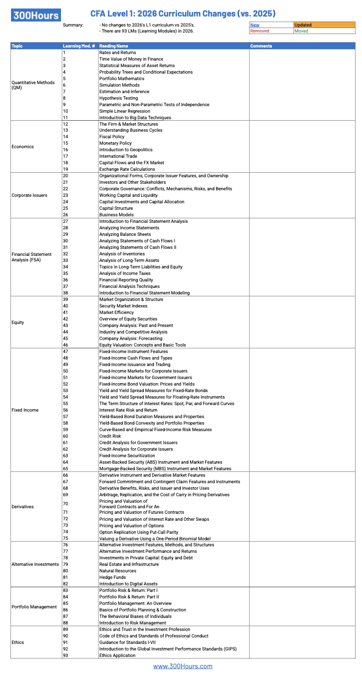 CFA Curriculum Changes 2026: An Easy Summary 4 cfa l1 curriculum changes 2026